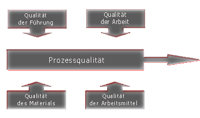 Grafik Prozessqualität